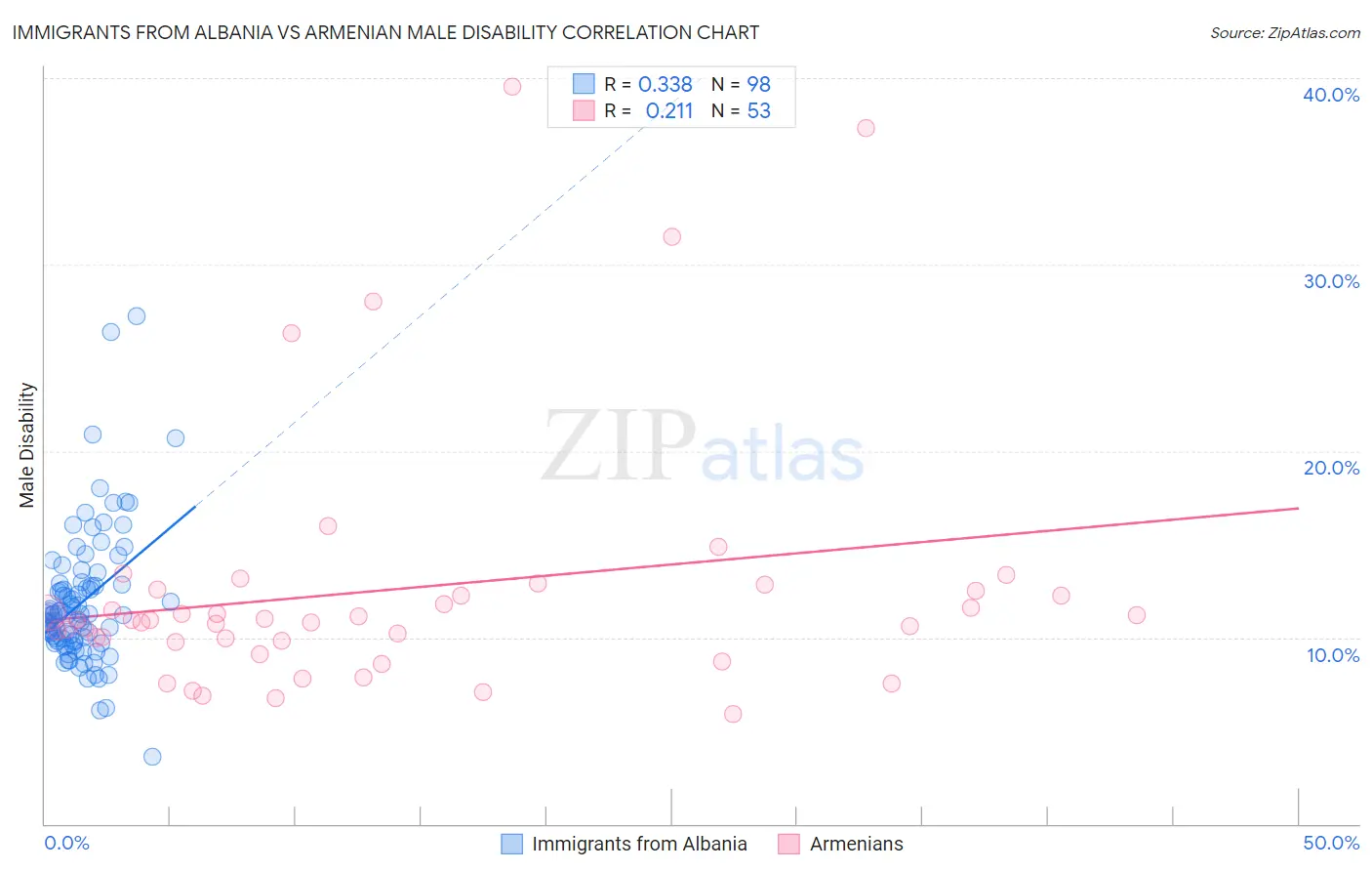 Immigrants from Albania vs Armenian Male Disability