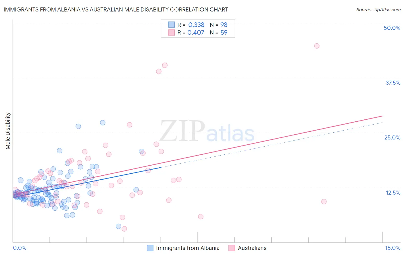 Immigrants from Albania vs Australian Male Disability