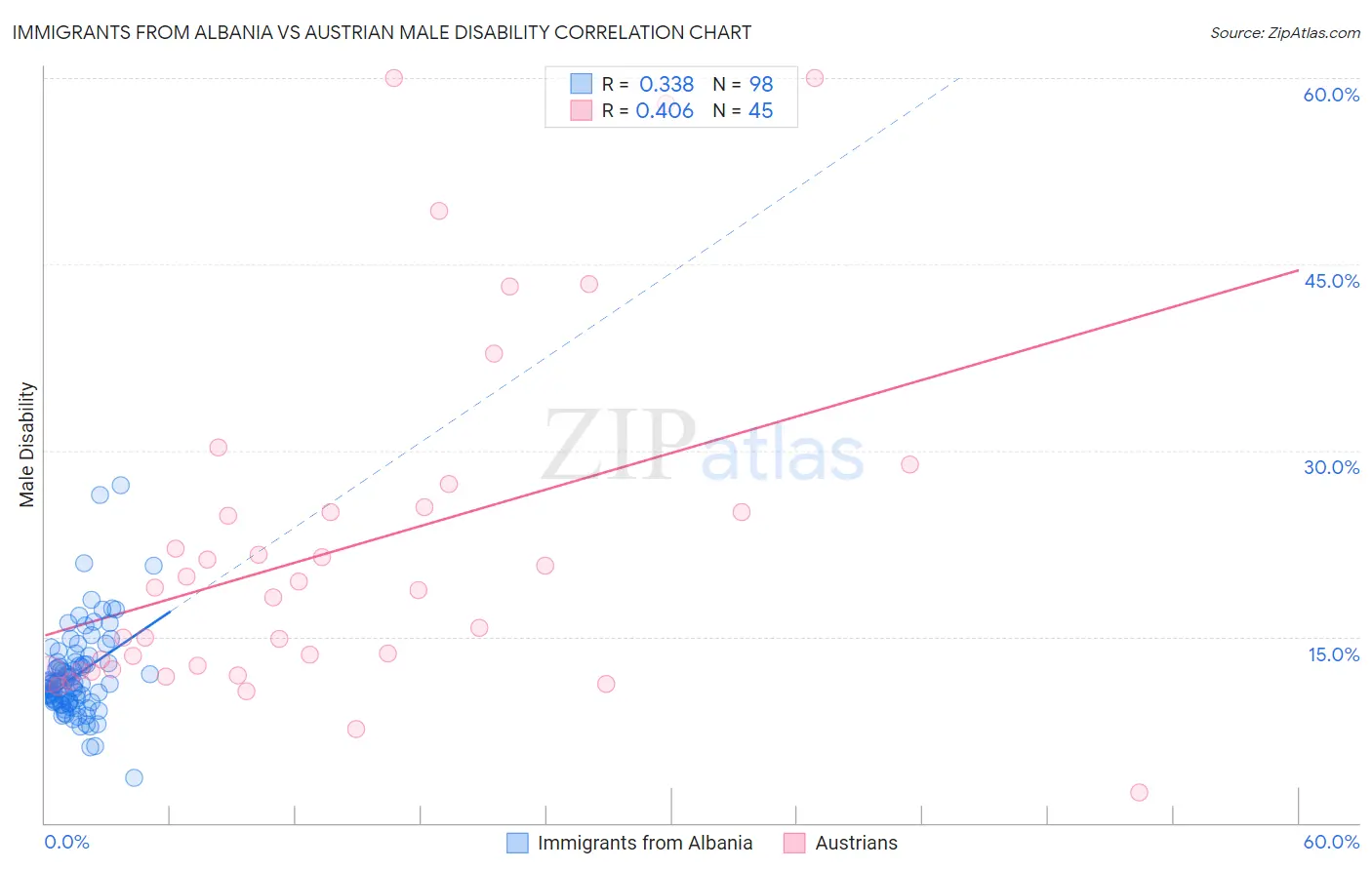 Immigrants from Albania vs Austrian Male Disability