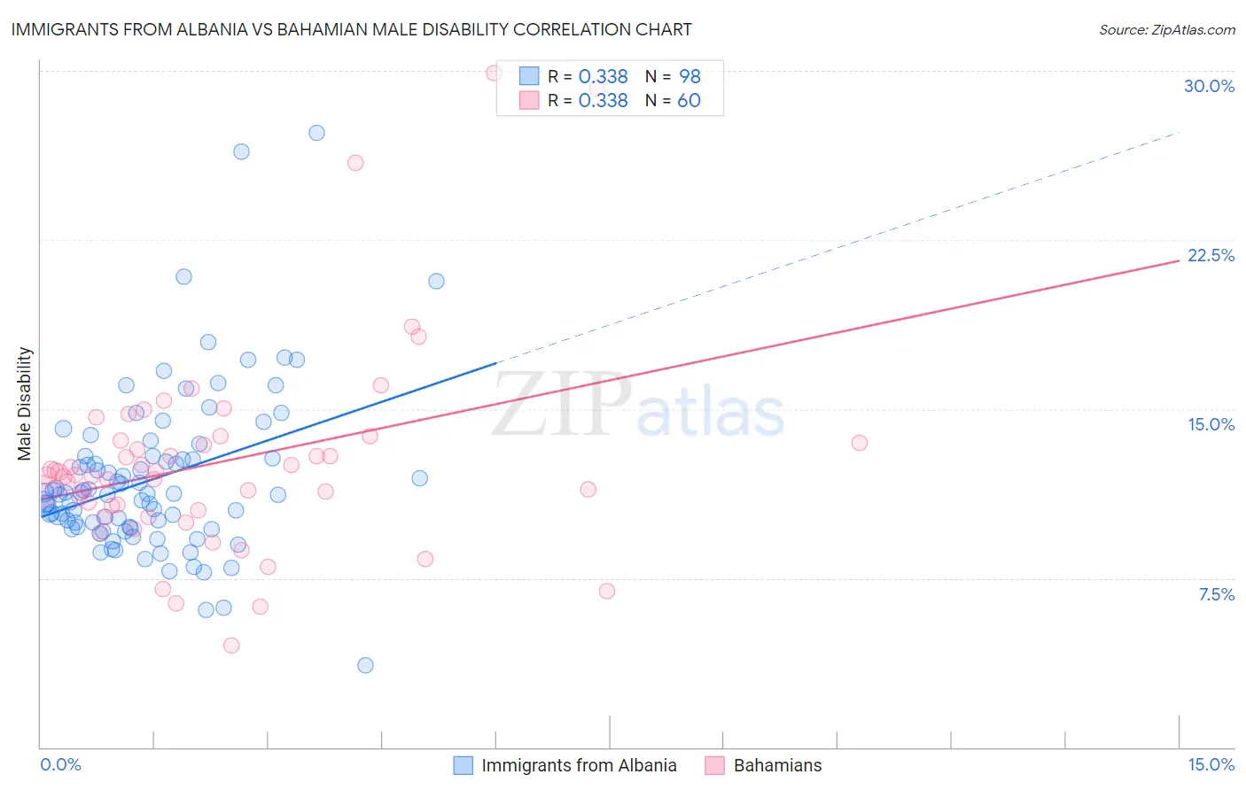Immigrants from Albania vs Bahamian Male Disability