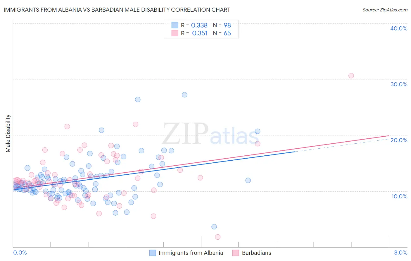 Immigrants from Albania vs Barbadian Male Disability