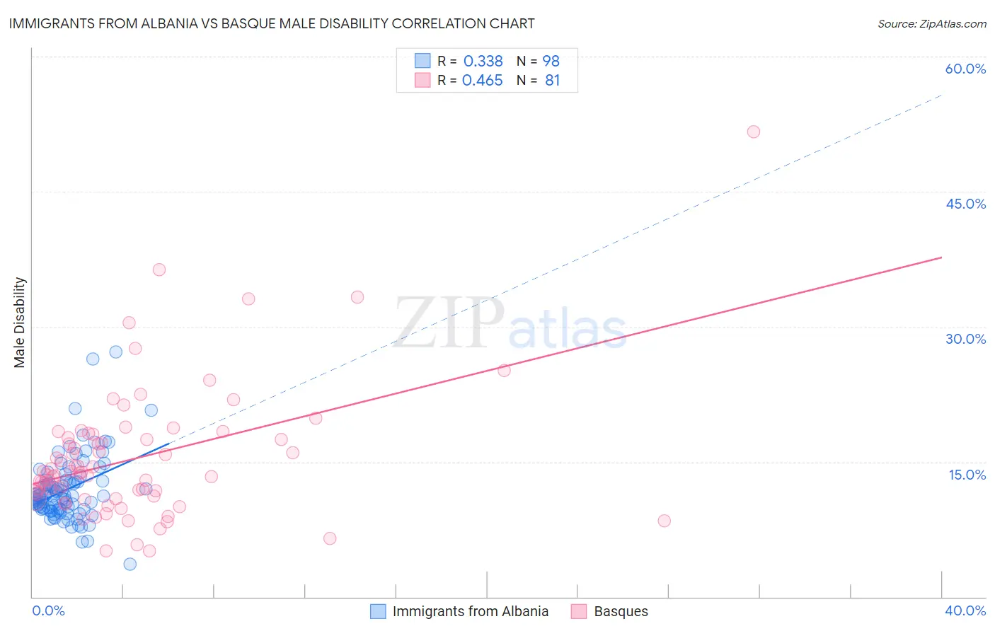 Immigrants from Albania vs Basque Male Disability
