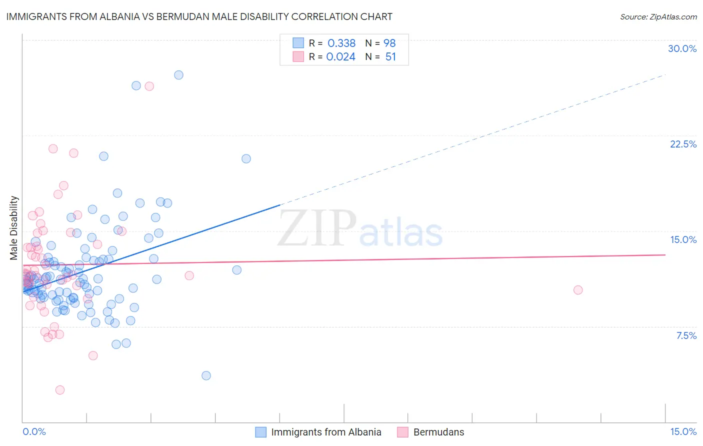 Immigrants from Albania vs Bermudan Male Disability