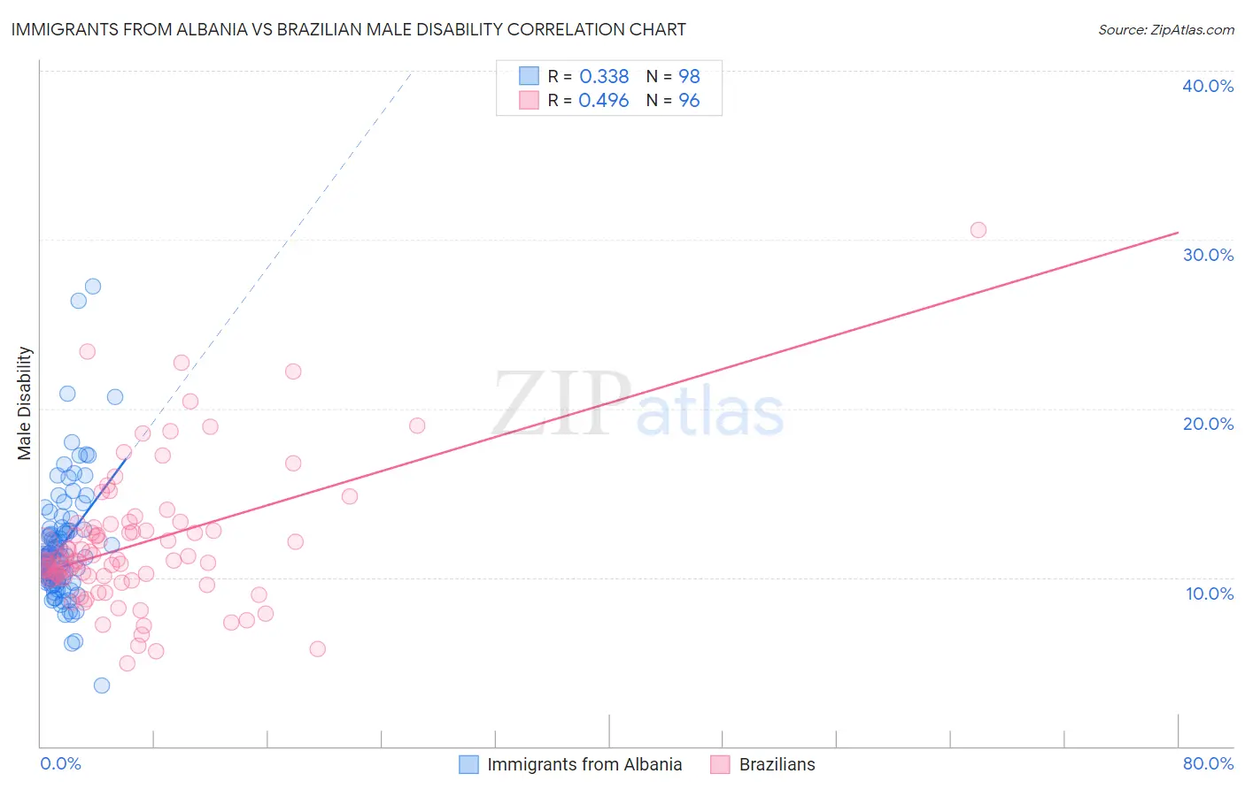 Immigrants from Albania vs Brazilian Male Disability