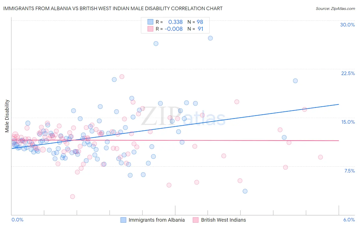 Immigrants from Albania vs British West Indian Male Disability