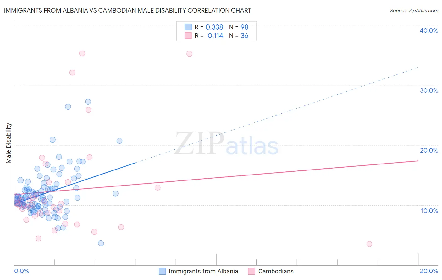 Immigrants from Albania vs Cambodian Male Disability