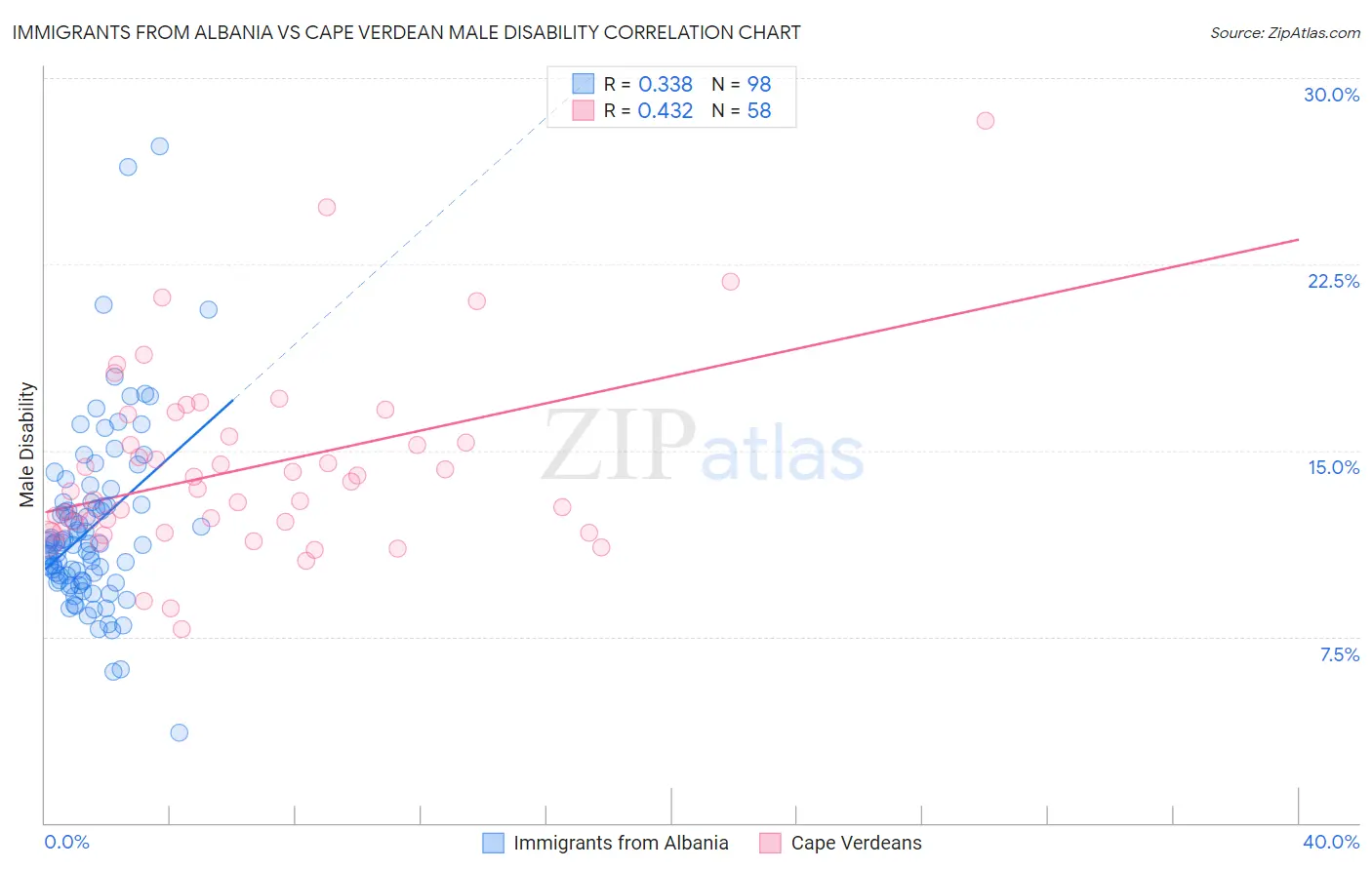 Immigrants from Albania vs Cape Verdean Male Disability