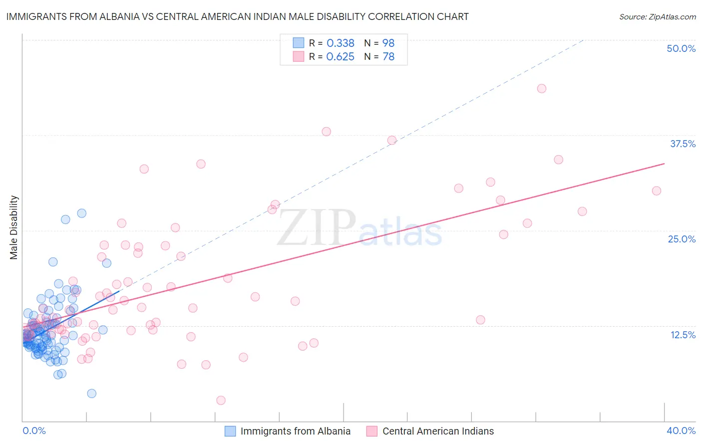 Immigrants from Albania vs Central American Indian Male Disability