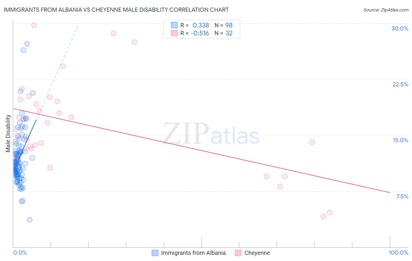 Immigrants from Albania vs Cheyenne Male Disability
