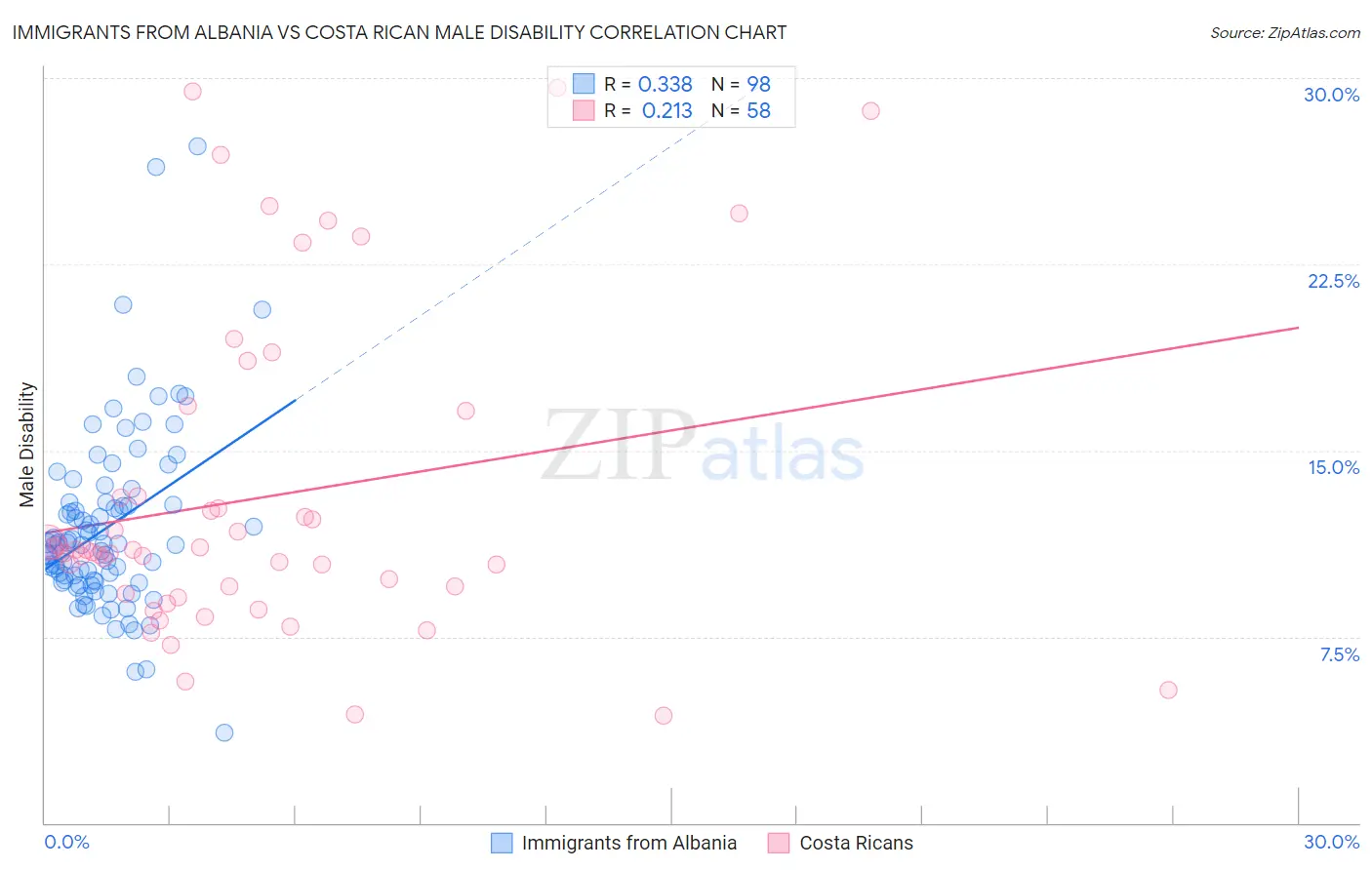 Immigrants from Albania vs Costa Rican Male Disability