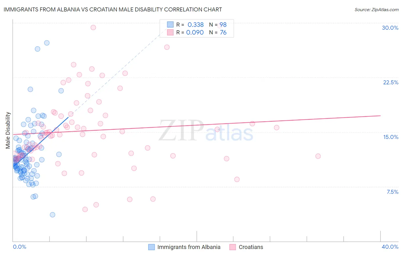 Immigrants from Albania vs Croatian Male Disability