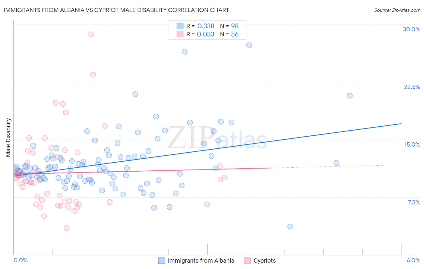 Immigrants from Albania vs Cypriot Male Disability