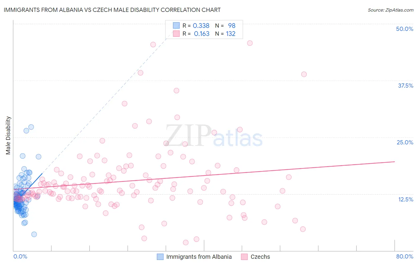 Immigrants from Albania vs Czech Male Disability