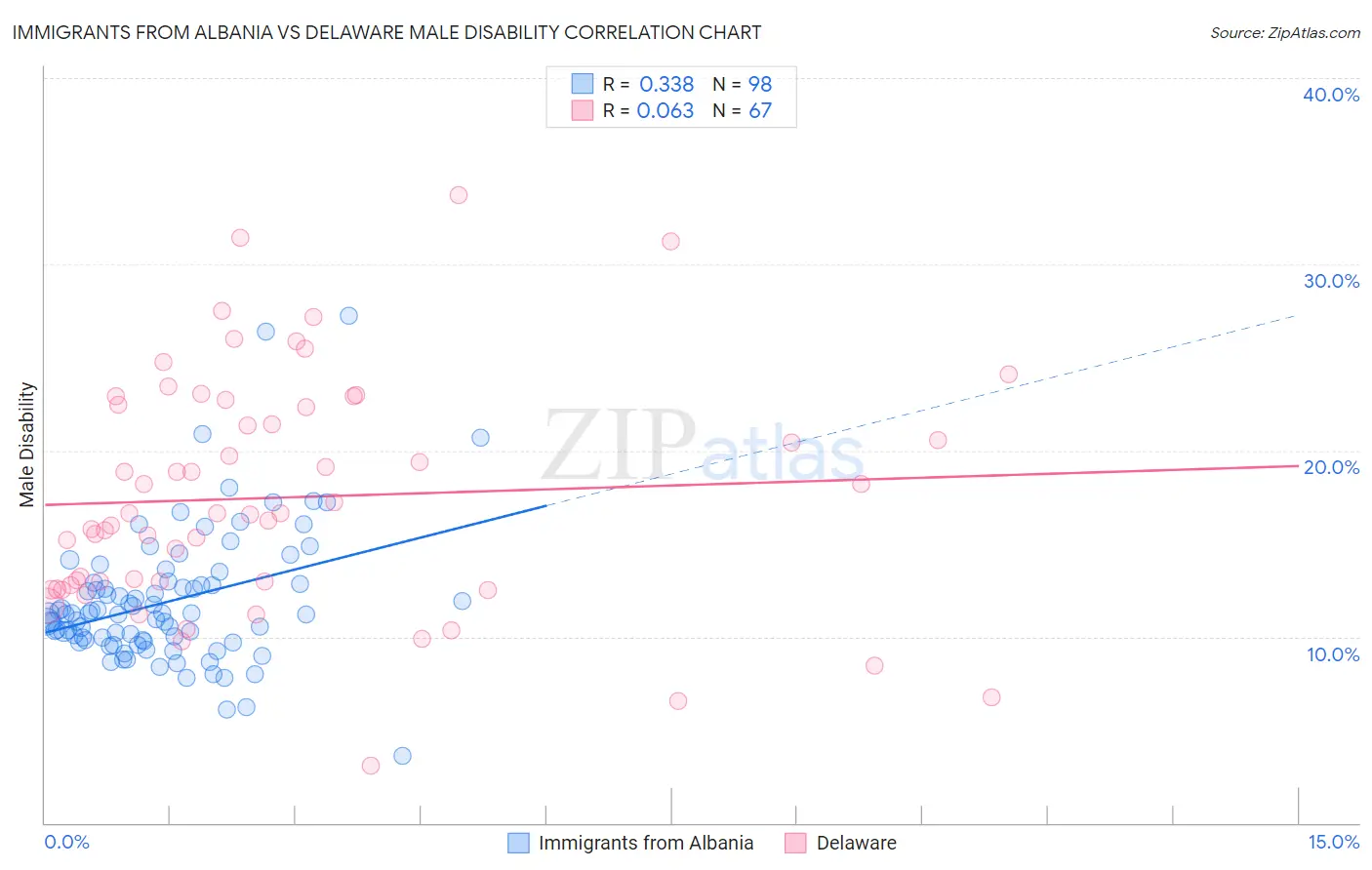 Immigrants from Albania vs Delaware Male Disability