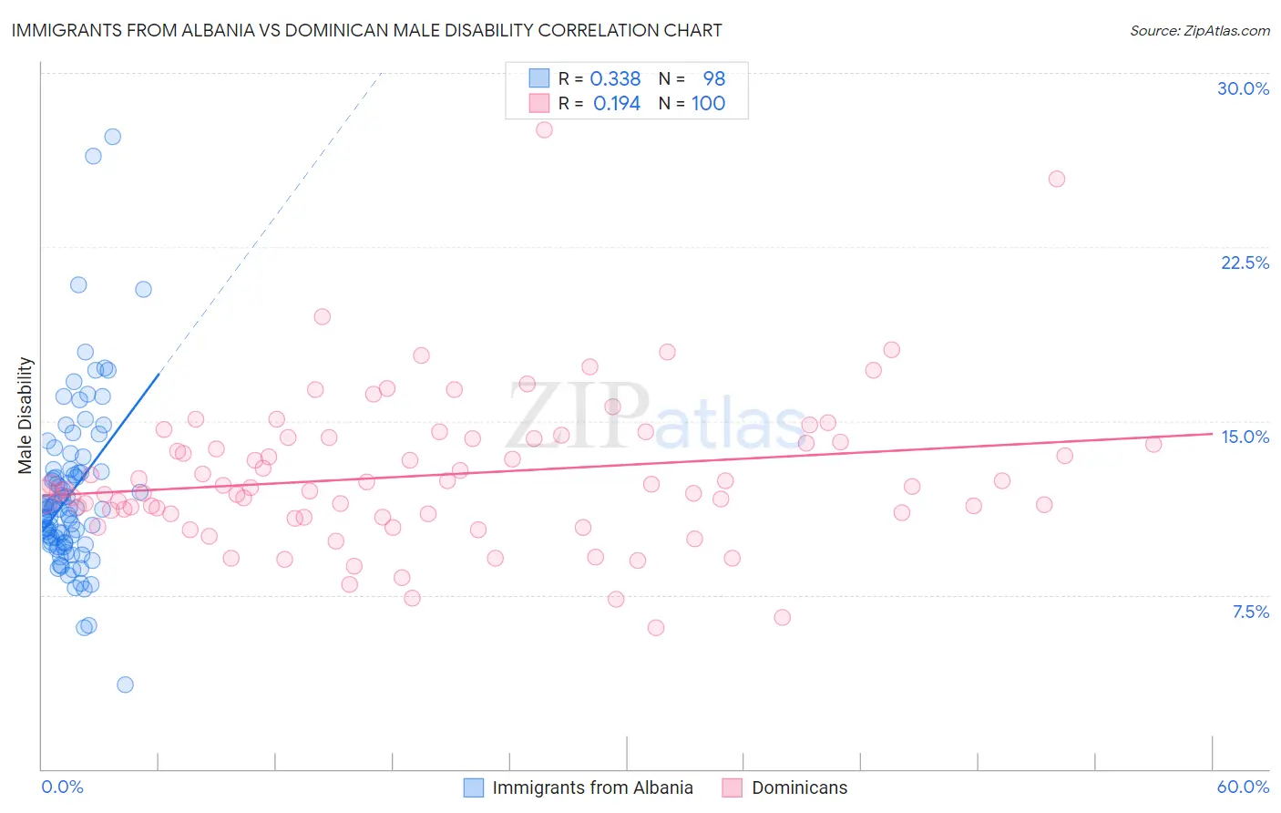 Immigrants from Albania vs Dominican Male Disability