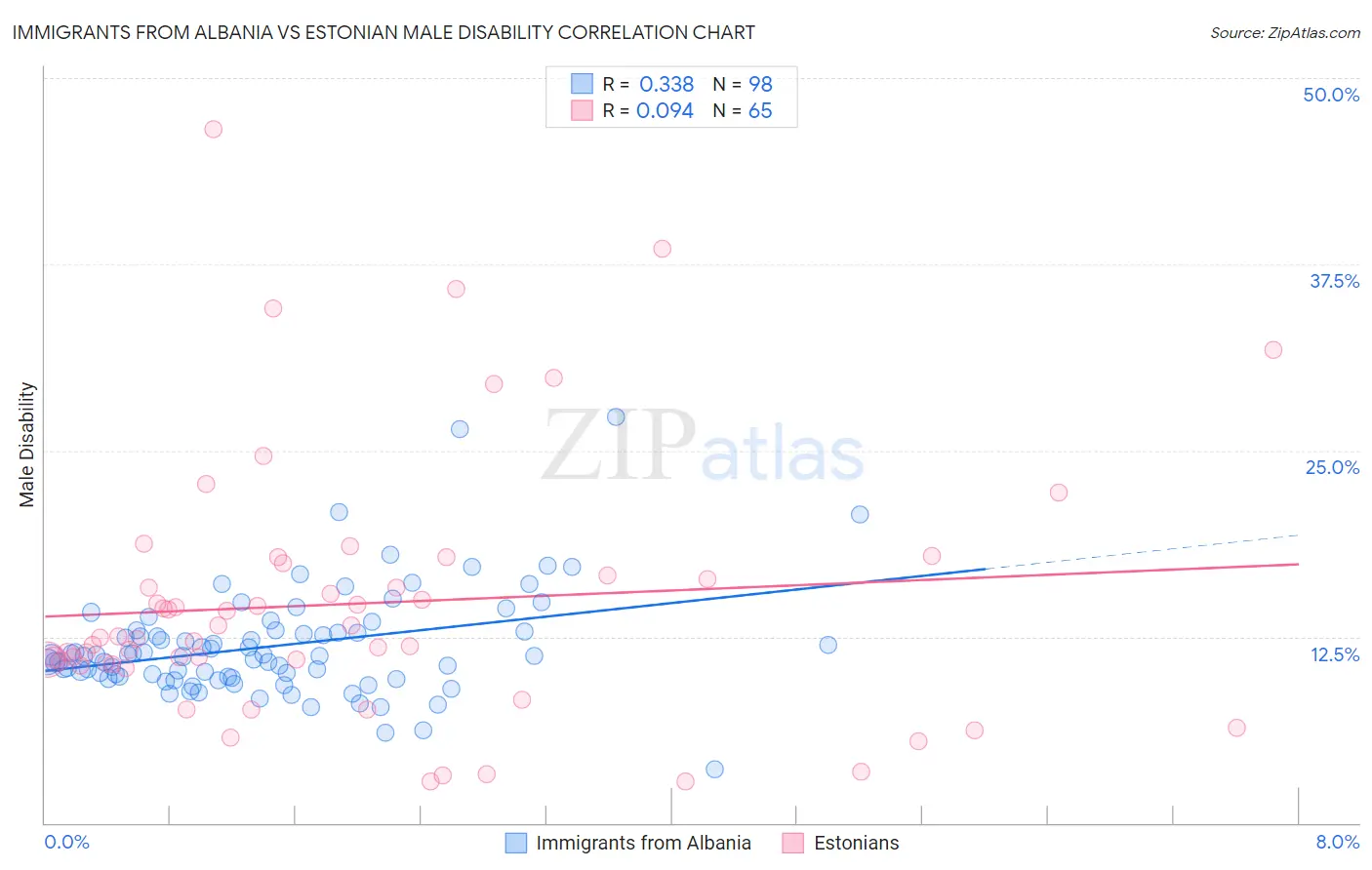 Immigrants from Albania vs Estonian Male Disability