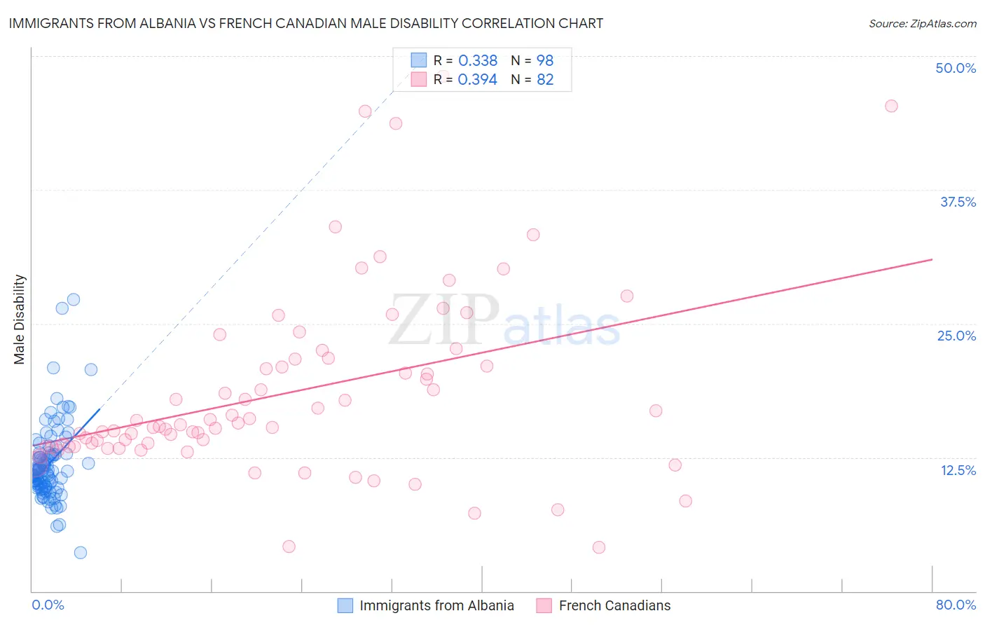 Immigrants from Albania vs French Canadian Male Disability