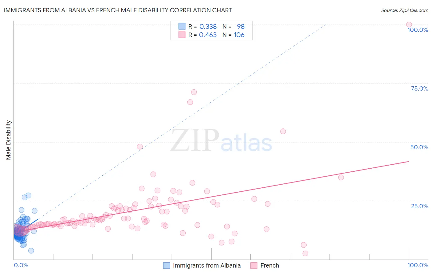 Immigrants from Albania vs French Male Disability