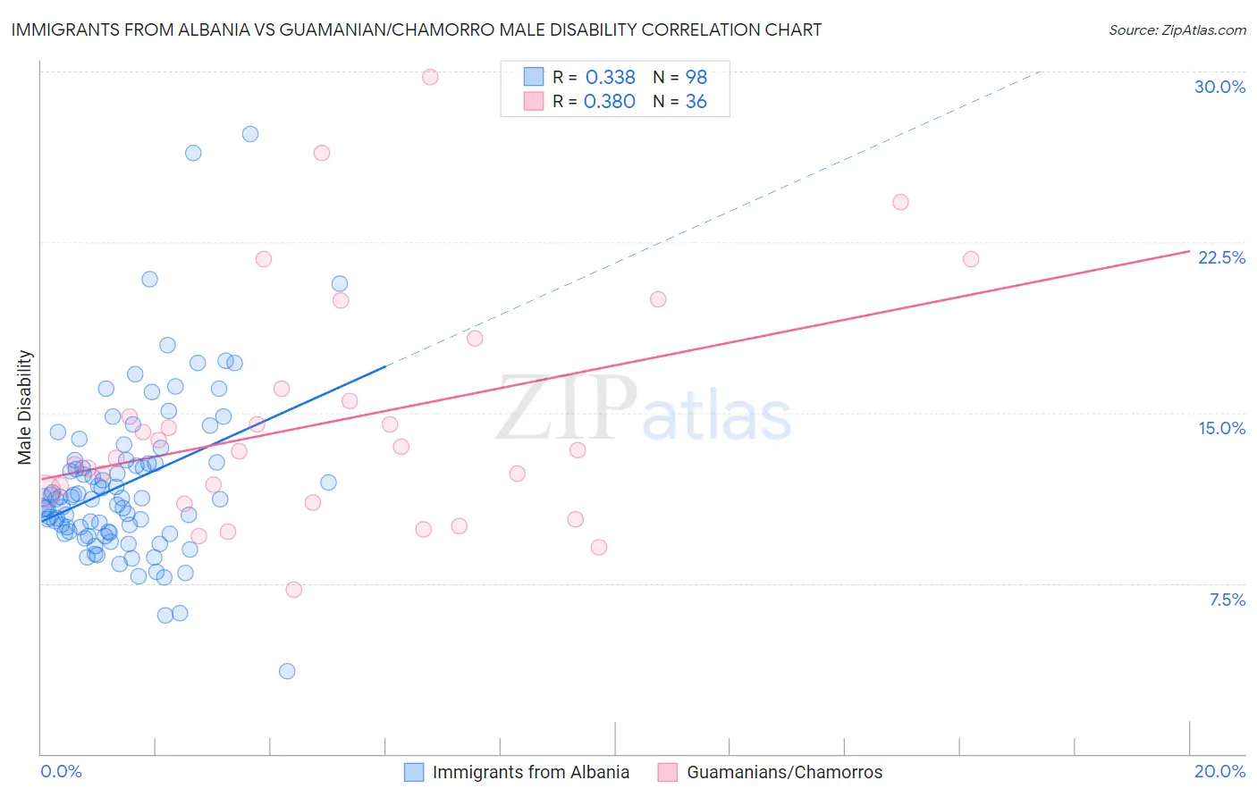Immigrants from Albania vs Guamanian/Chamorro Male Disability
