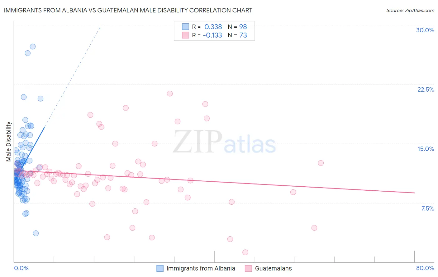 Immigrants from Albania vs Guatemalan Male Disability