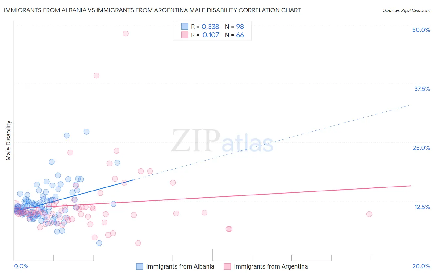 Immigrants from Albania vs Immigrants from Argentina Male Disability