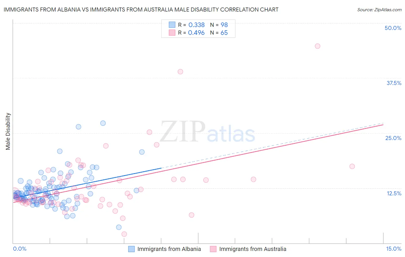 Immigrants from Albania vs Immigrants from Australia Male Disability