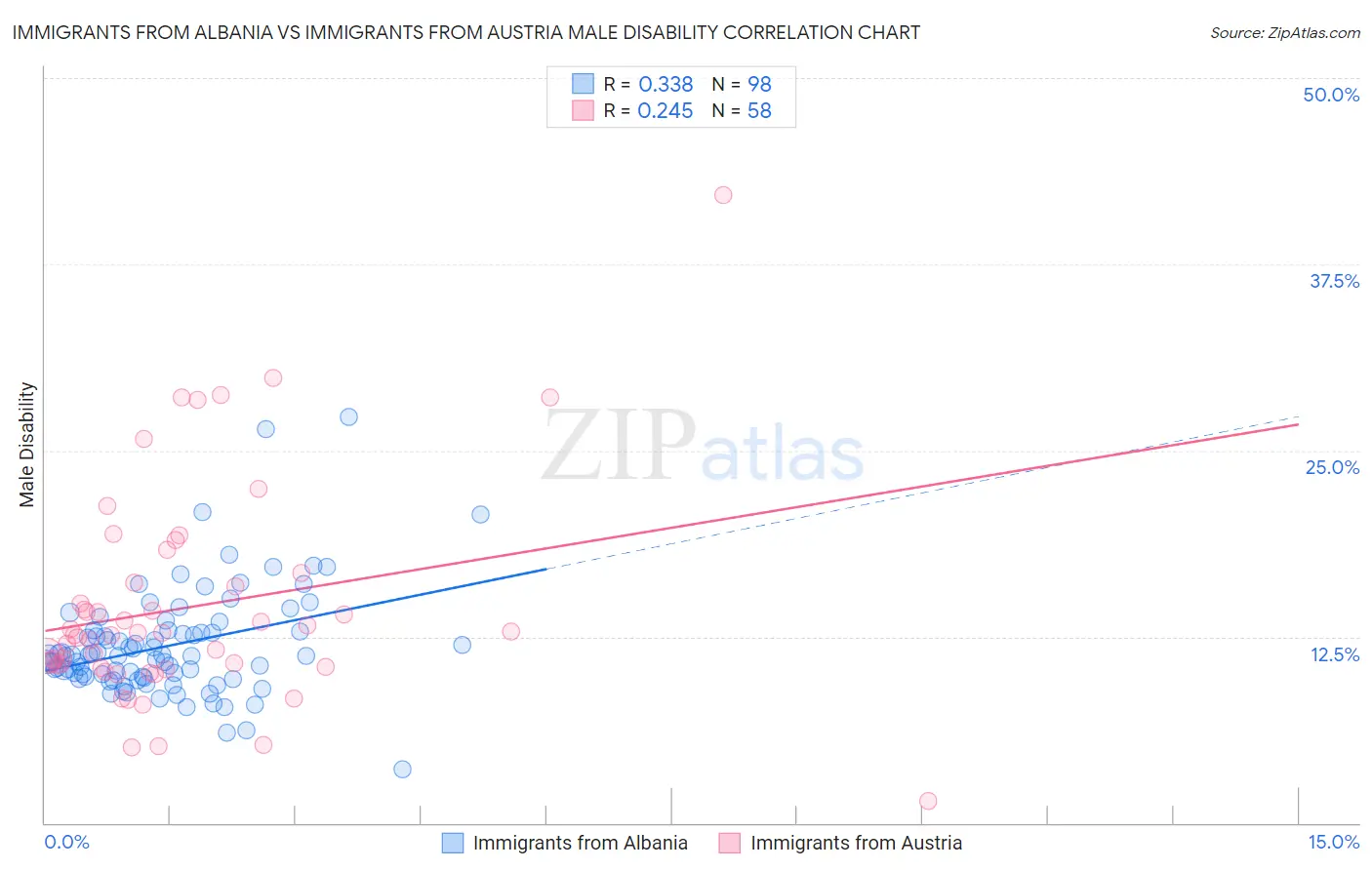 Immigrants from Albania vs Immigrants from Austria Male Disability