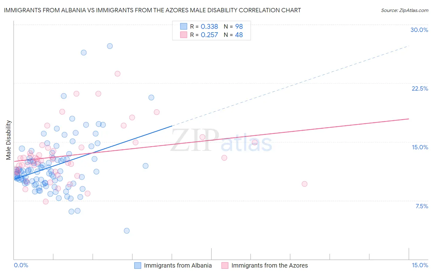 Immigrants from Albania vs Immigrants from the Azores Male Disability