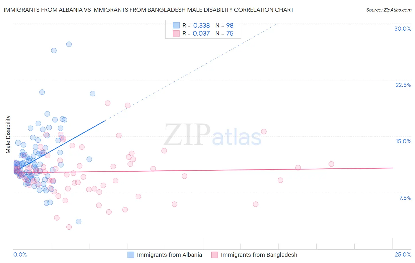 Immigrants from Albania vs Immigrants from Bangladesh Male Disability