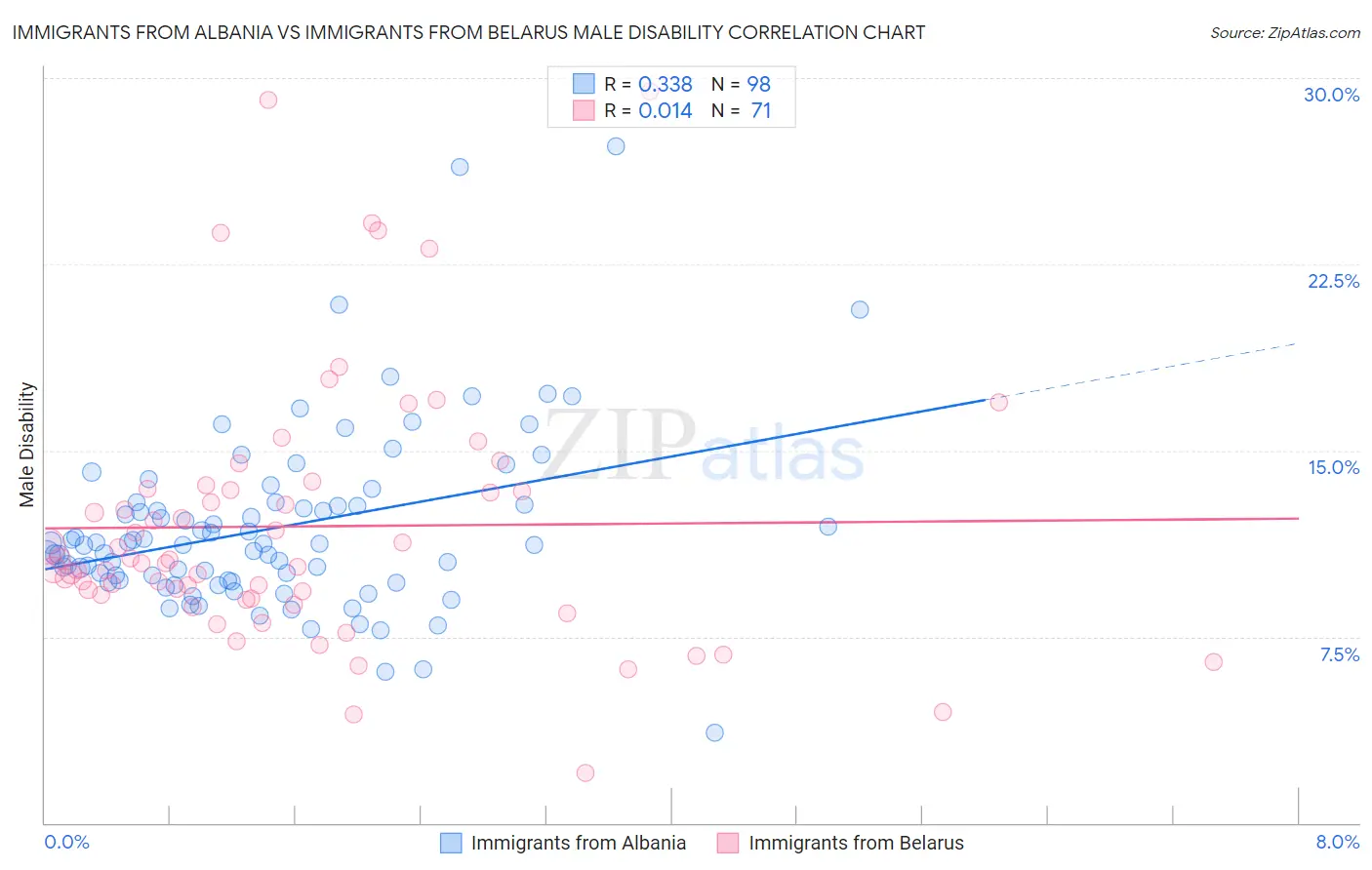 Immigrants from Albania vs Immigrants from Belarus Male Disability