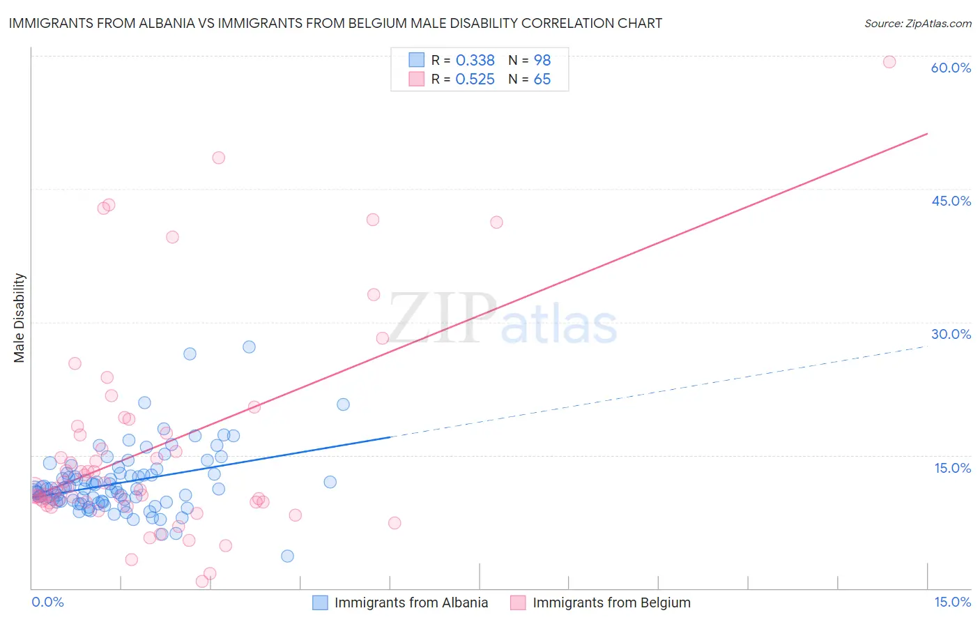 Immigrants from Albania vs Immigrants from Belgium Male Disability