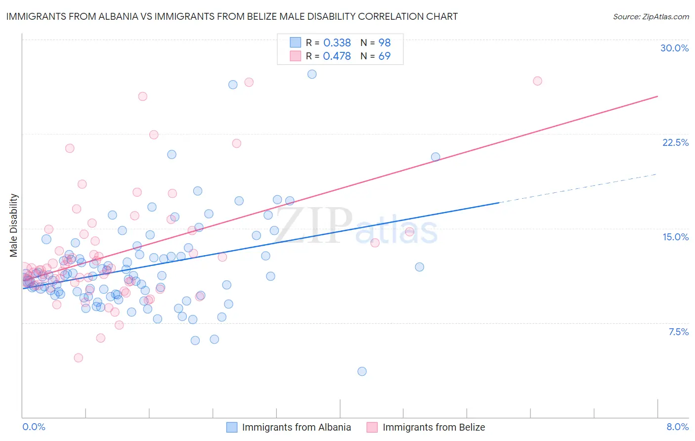 Immigrants from Albania vs Immigrants from Belize Male Disability