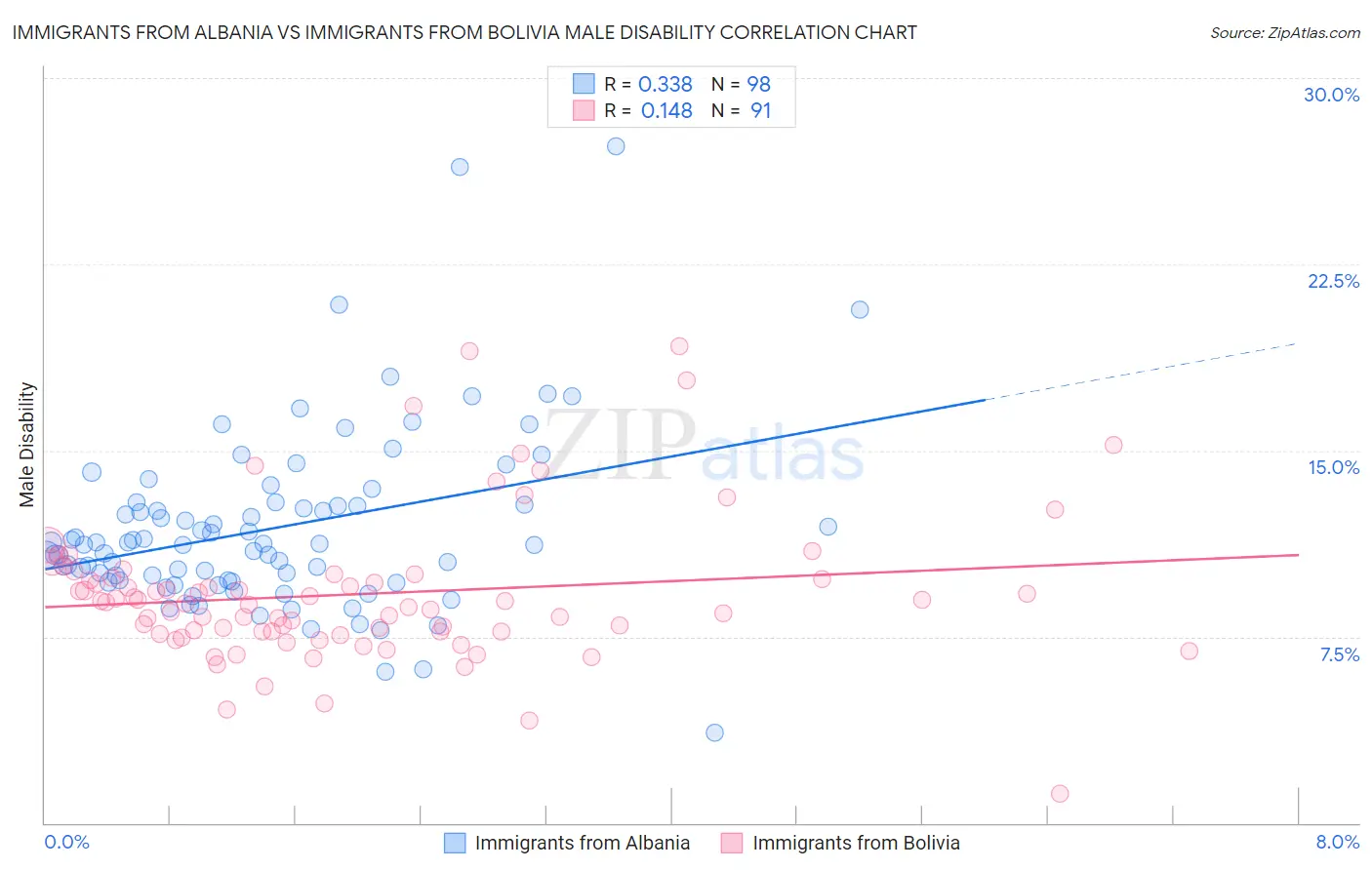 Immigrants from Albania vs Immigrants from Bolivia Male Disability