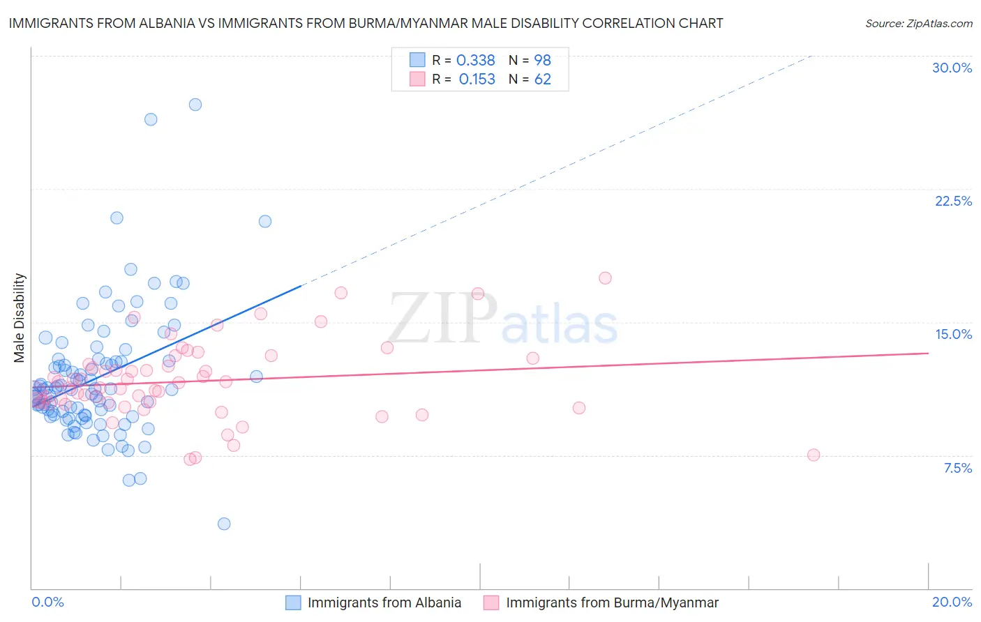 Immigrants from Albania vs Immigrants from Burma/Myanmar Male Disability