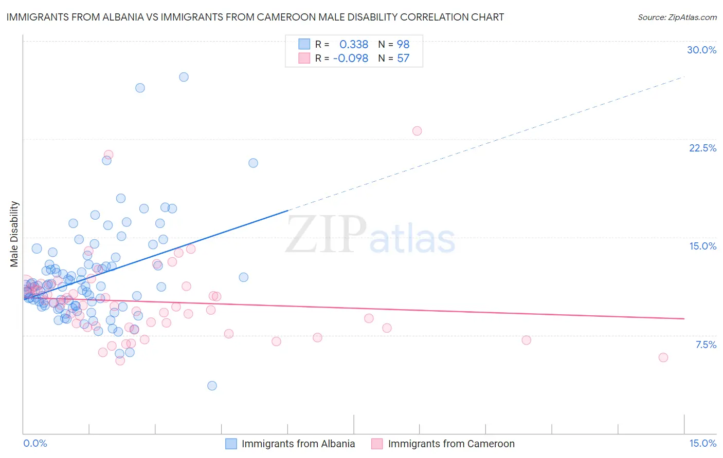 Immigrants from Albania vs Immigrants from Cameroon Male Disability
