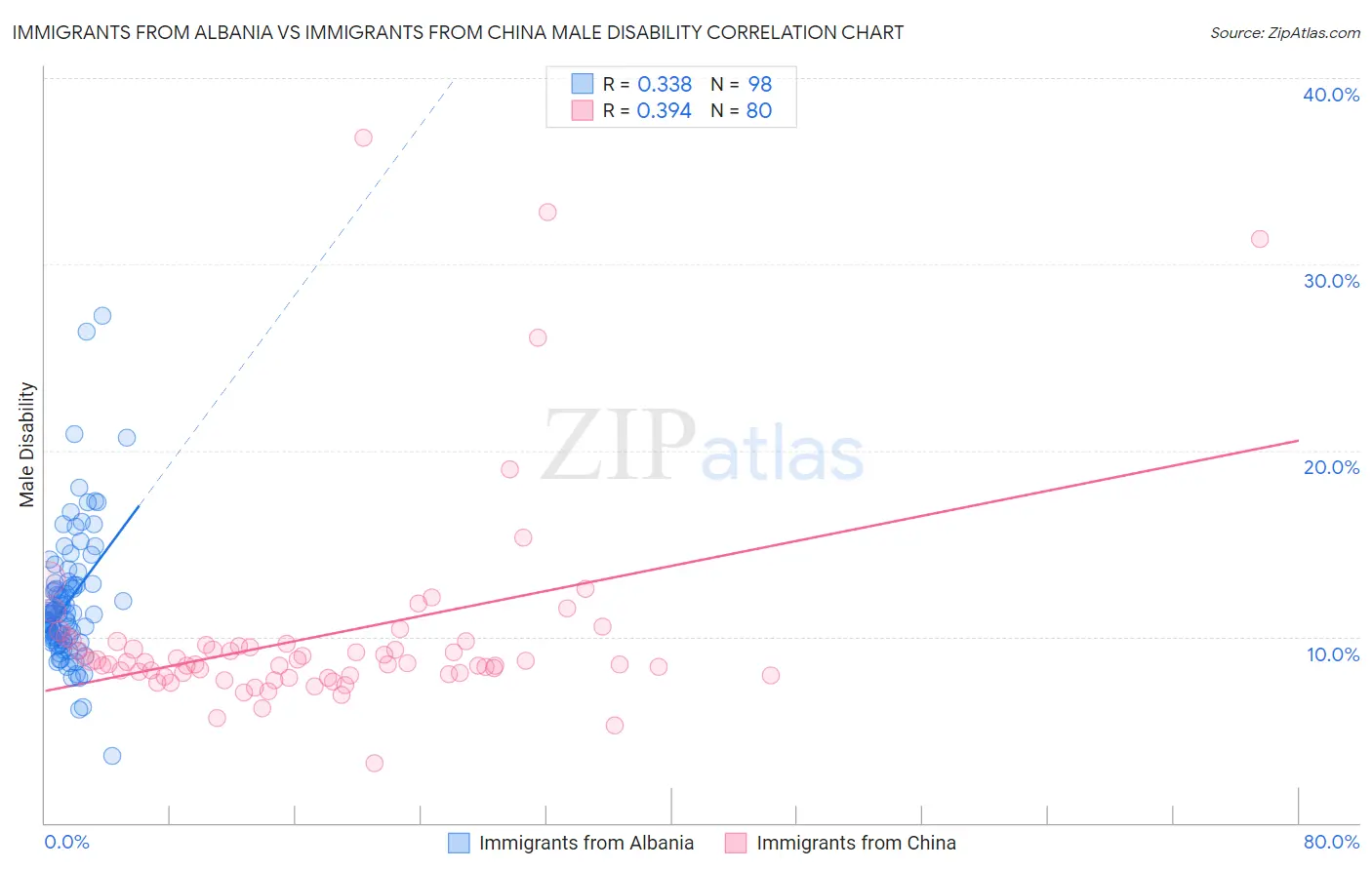 Immigrants from Albania vs Immigrants from China Male Disability