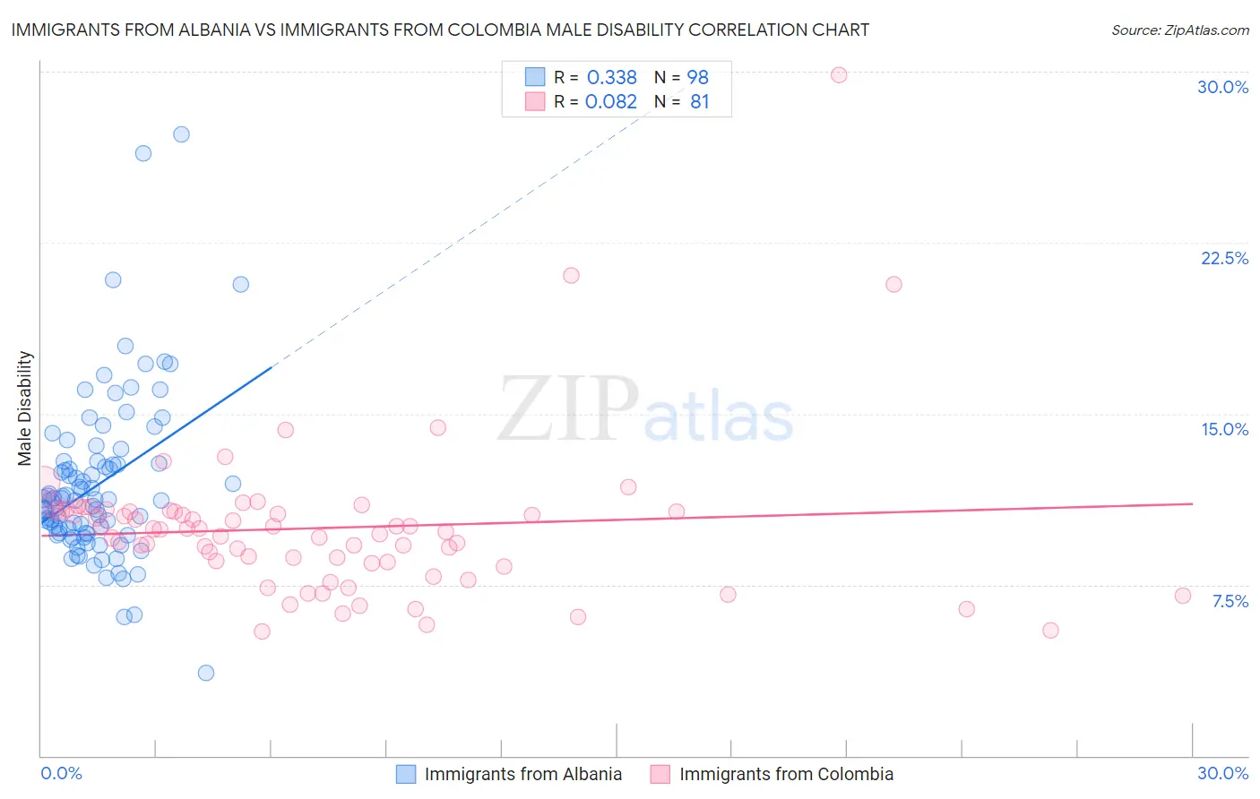 Immigrants from Albania vs Immigrants from Colombia Male Disability