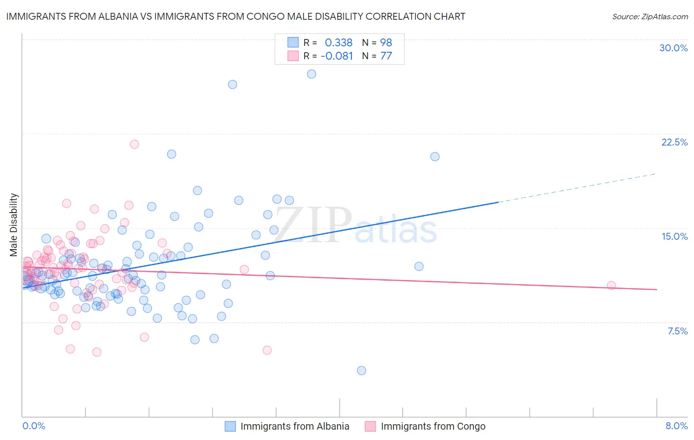 Immigrants from Albania vs Immigrants from Congo Male Disability