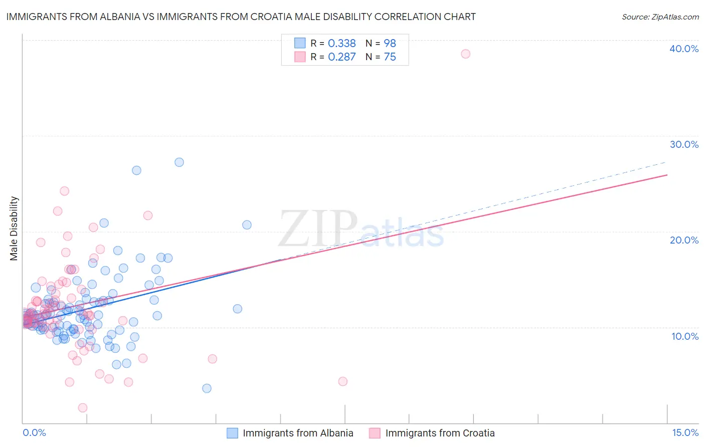 Immigrants from Albania vs Immigrants from Croatia Male Disability
