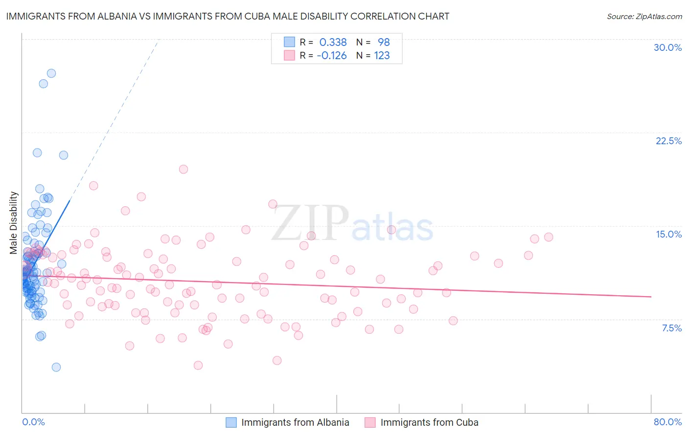 Immigrants from Albania vs Immigrants from Cuba Male Disability