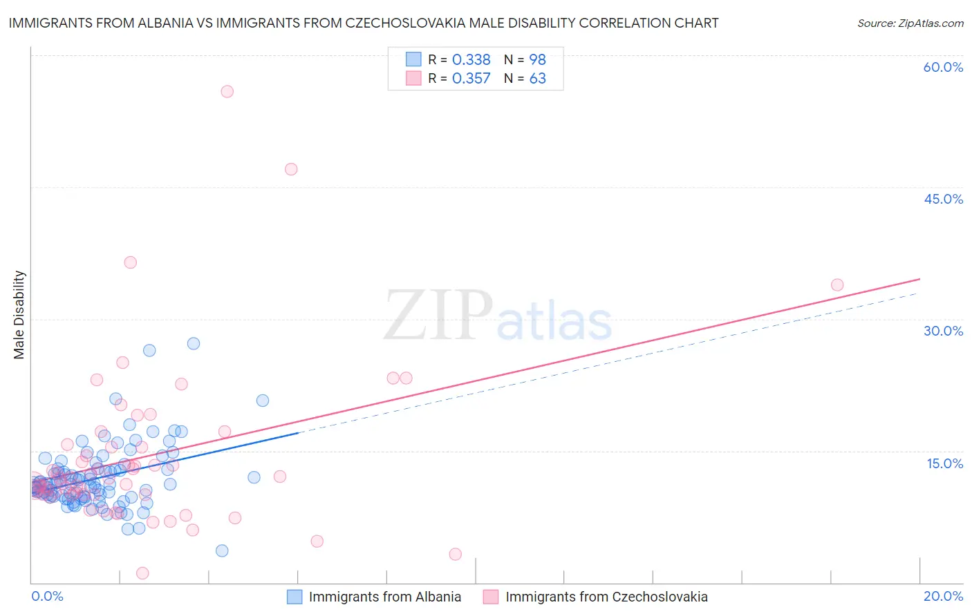Immigrants from Albania vs Immigrants from Czechoslovakia Male Disability