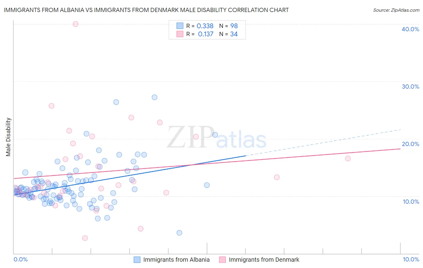 Immigrants from Albania vs Immigrants from Denmark Male Disability