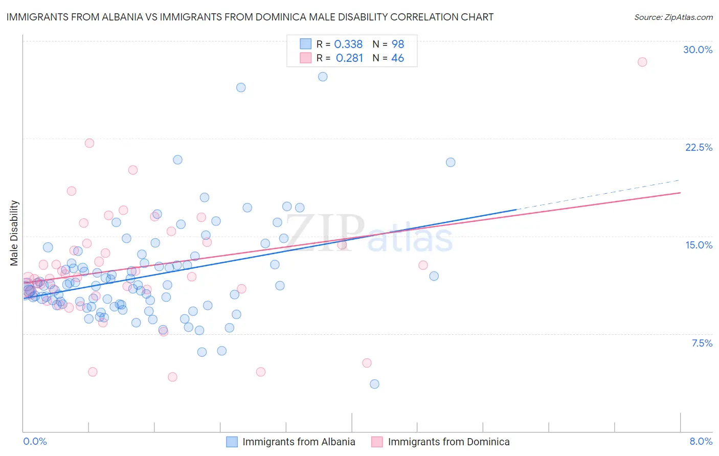Immigrants from Albania vs Immigrants from Dominica Male Disability