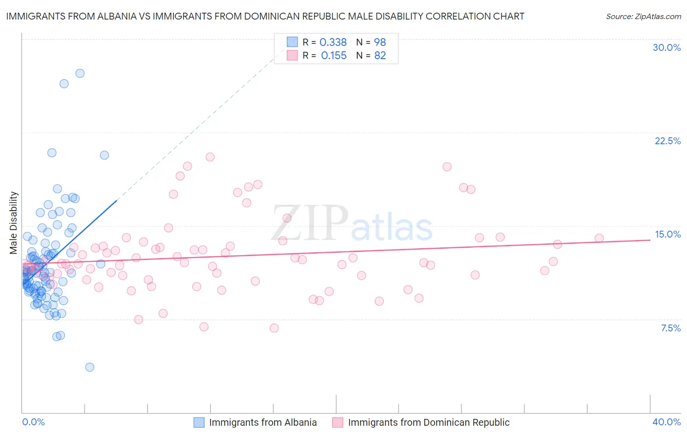 Immigrants from Albania vs Immigrants from Dominican Republic Male Disability