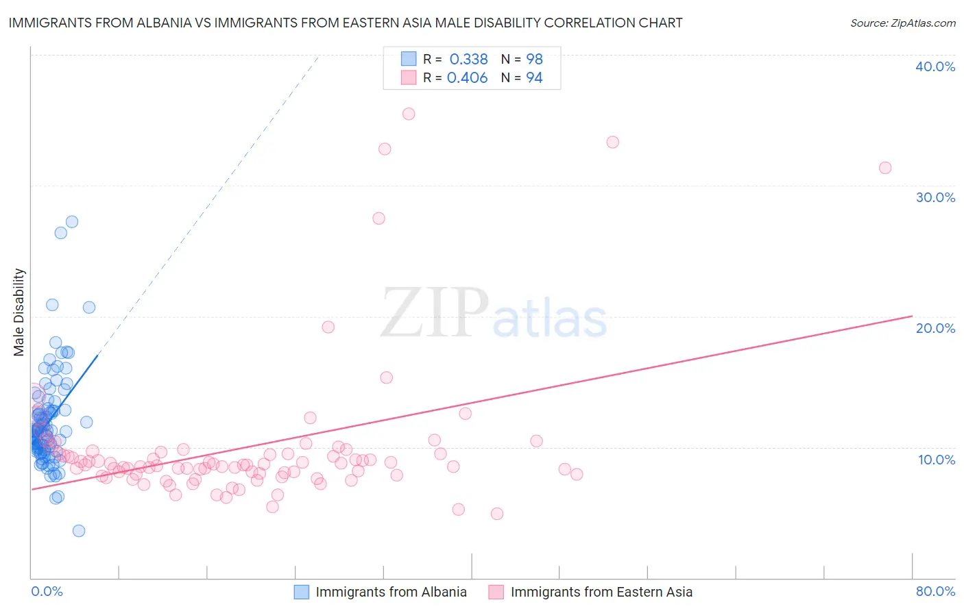 Immigrants from Albania vs Immigrants from Eastern Asia Male Disability