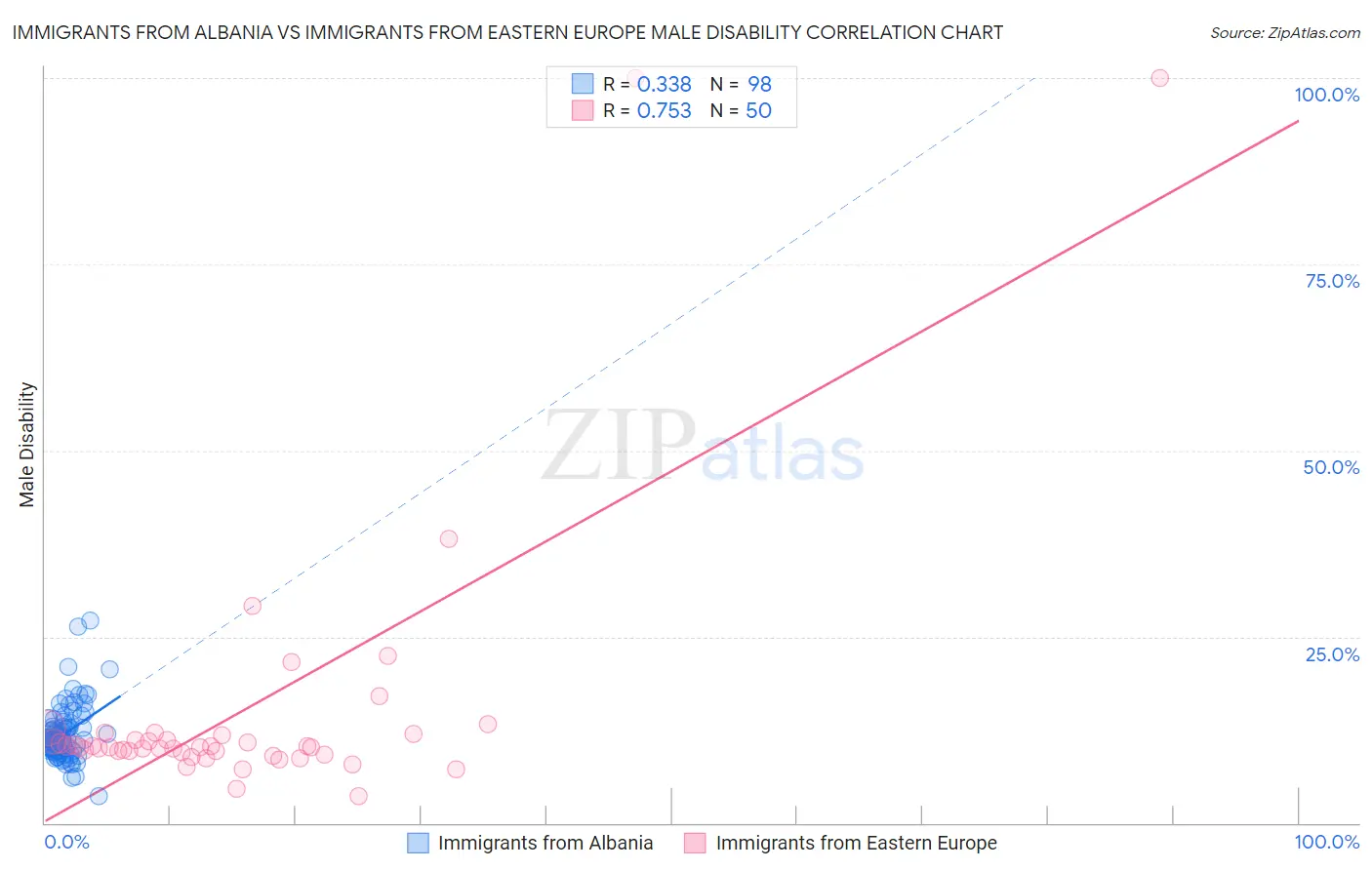 Immigrants from Albania vs Immigrants from Eastern Europe Male Disability