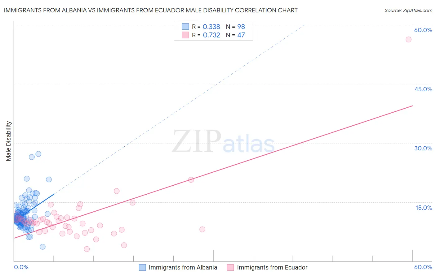 Immigrants from Albania vs Immigrants from Ecuador Male Disability