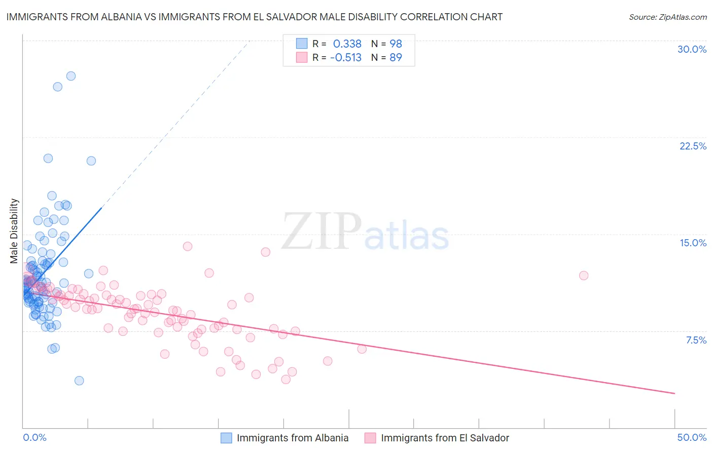 Immigrants from Albania vs Immigrants from El Salvador Male Disability