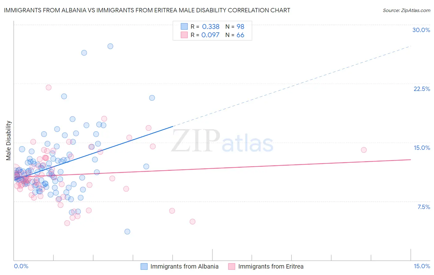 Immigrants from Albania vs Immigrants from Eritrea Male Disability