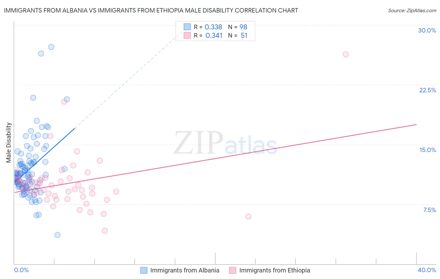 Immigrants from Albania vs Immigrants from Ethiopia Male Disability